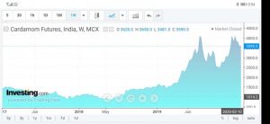 ارتفاع عالمي لأسعار “الهيل” بسبب العوامل الطبيعية والآفات الزراعية