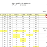 إعلان نتائج السادس الابتدائي 2024 بغداد الرصافه الثالثه الدور الاول وعدد دروس الاكمال ودرجات المساعدة