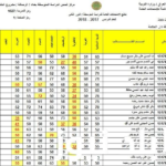 “الان” نتائج السادس الابتدائي 2024 دور اول بالعراق من موقع وزارة التربية والتعليم العراقية