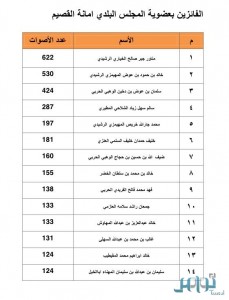 الاعلان عن نتائج الانتخابات البلدية 1437 أسماء الناجحين في الانتخابات